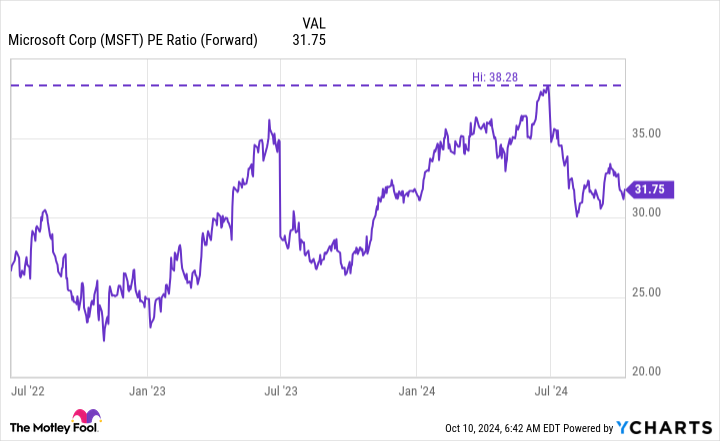 MSFT PE Ratio (Forward) Chart