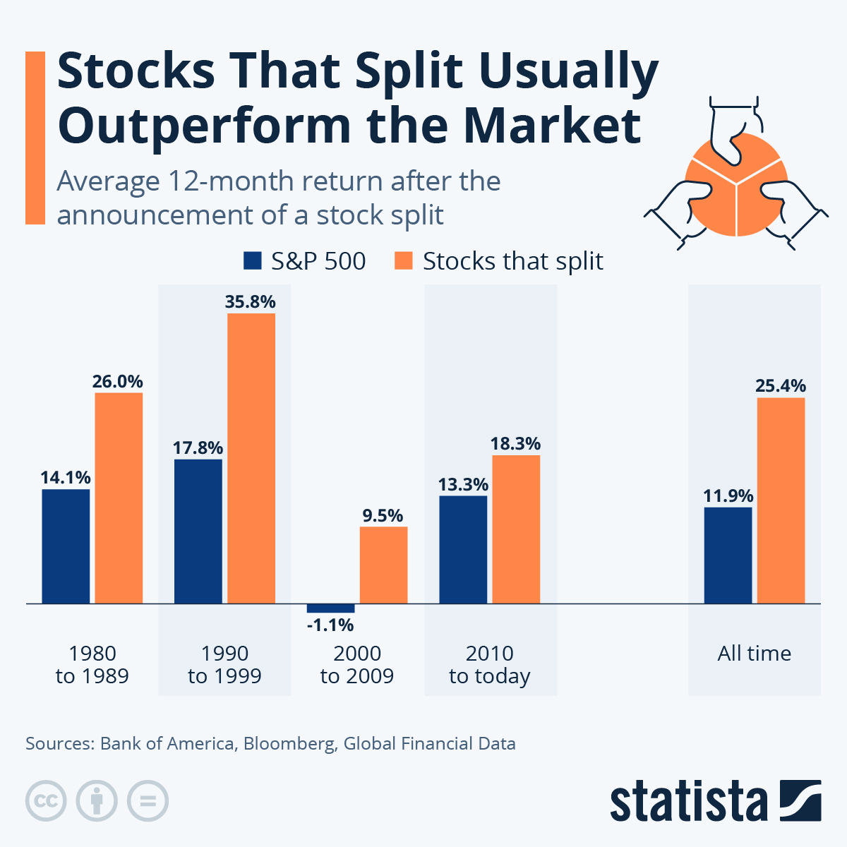 Stock split outperformance