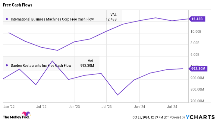 IBM Free Cash Flow Chart