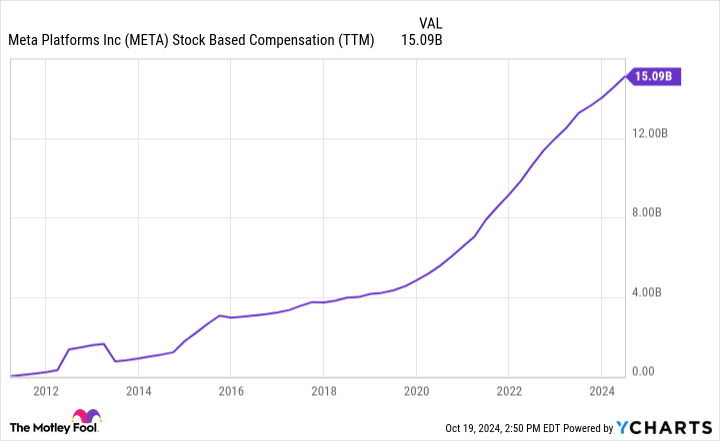 META Stock Based Compensation (TTM) Chart