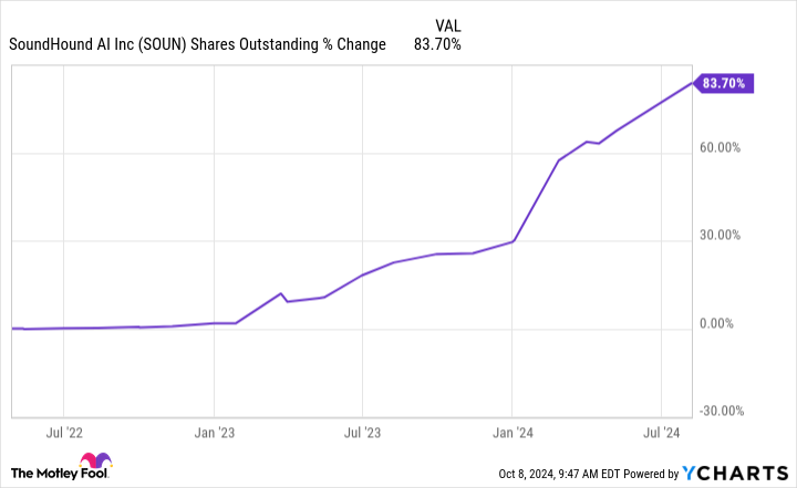 SOUN Shares Outstanding Chart