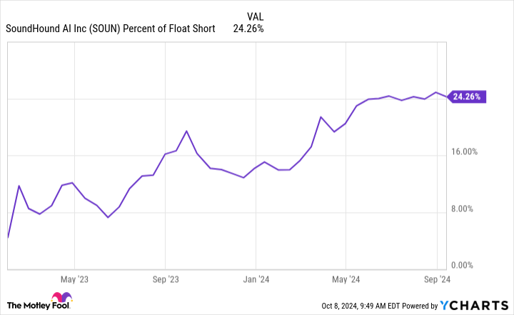 SOUN Percent of Float Short Chart