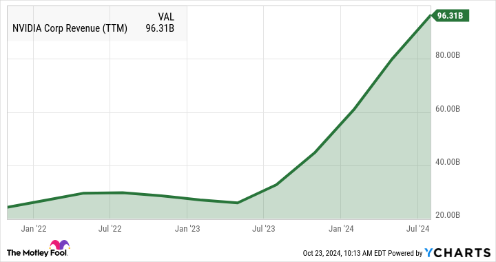 NVDA Revenue (TTM) Chart