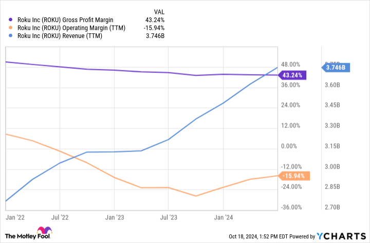 ROKU Gross Profit Margin Chart