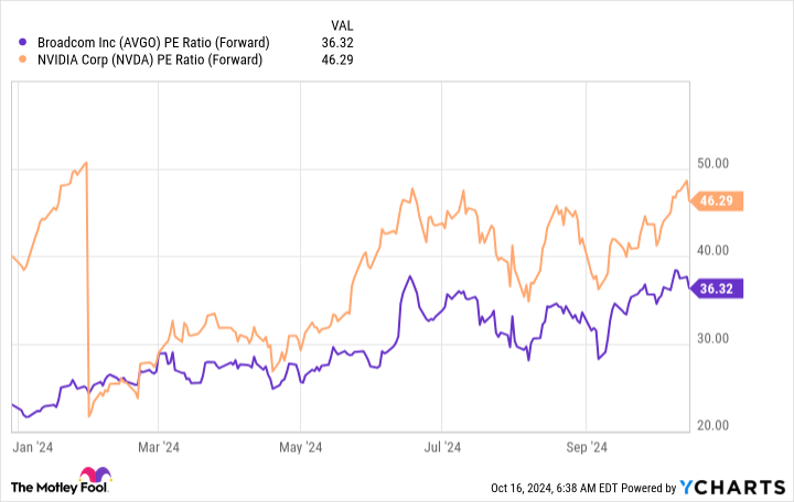 AVGO PE Ratio (Forward) Chart