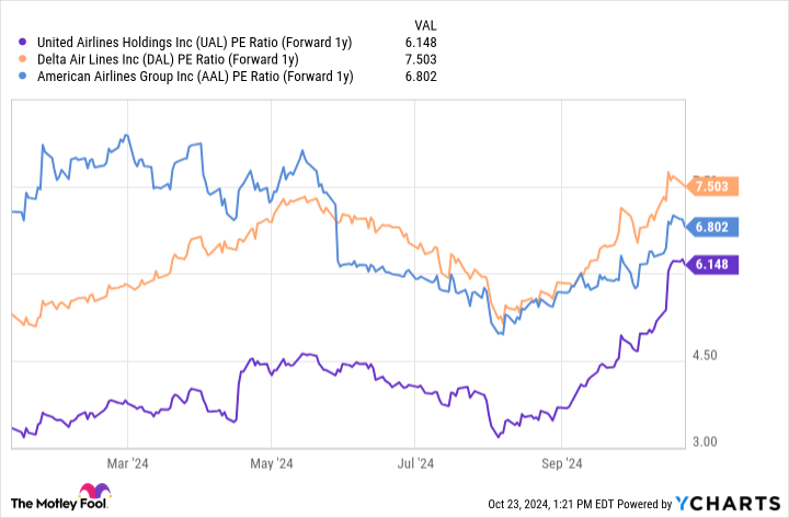 UAL PE Ratio (Forward 1y) Chart