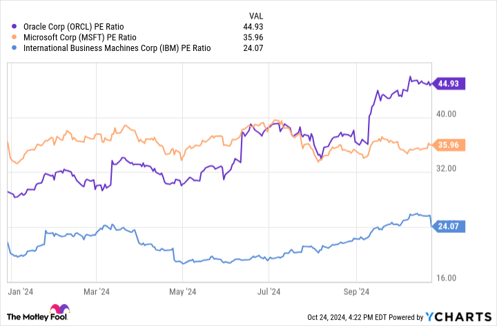 ORCL PE Ratio Chart