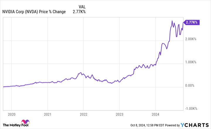 NVDA Chart