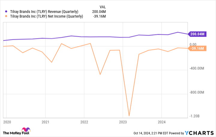 TLRY Revenue (Quarterly) Chart