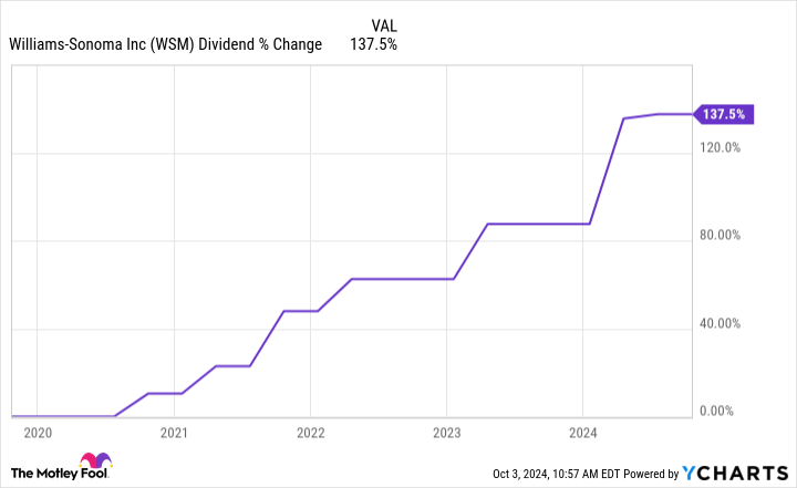 WSM Dividend Chart