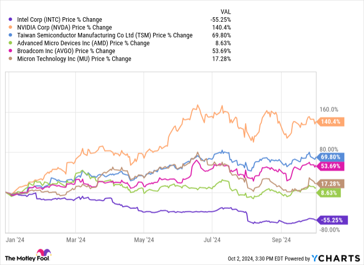 INTC Chart