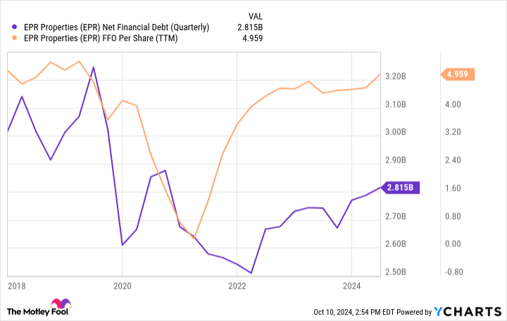 EPR Net Financial Debt (Quarterly) Chart