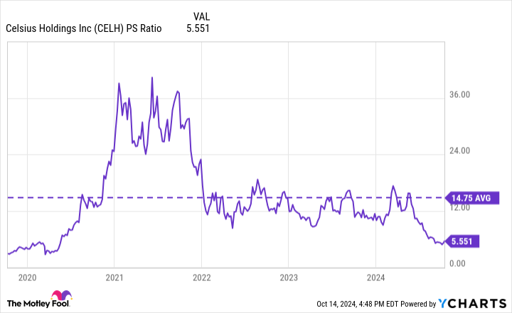 CELH PS Ratio Chart