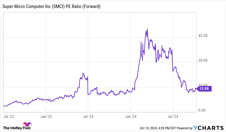 SMCI PE Ratio (Forward) Chart