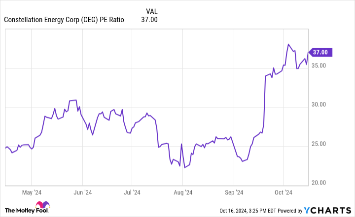 CEG PE Ratio Chart