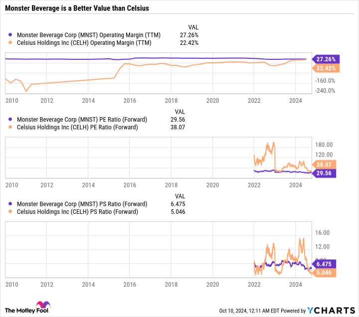 MNST Operating Margin (TTM) Chart