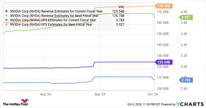 NVDA Revenue Estimates for Current Fiscal Year Chart