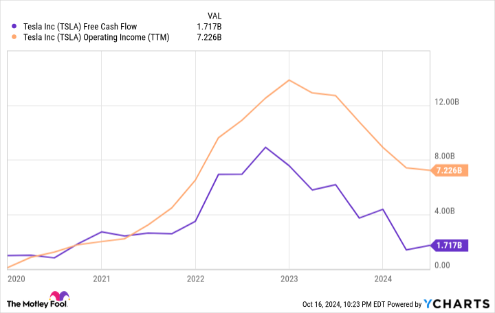 TSLA Free Cash Flow Chart