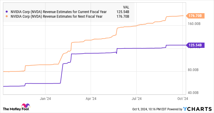 NVDA Revenue Estimates for Current Fiscal Year Chart