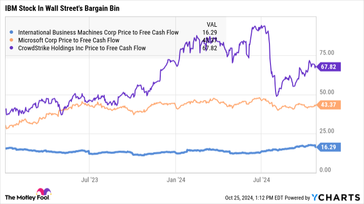 IBM Price to Free Cash Flow Chart