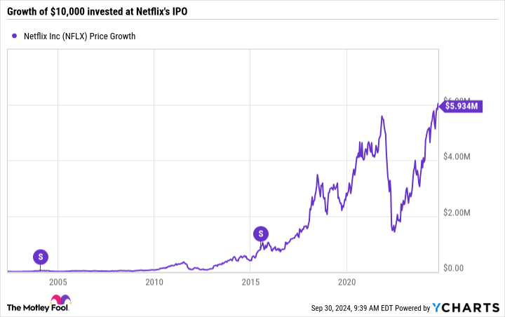 NFLX Chart