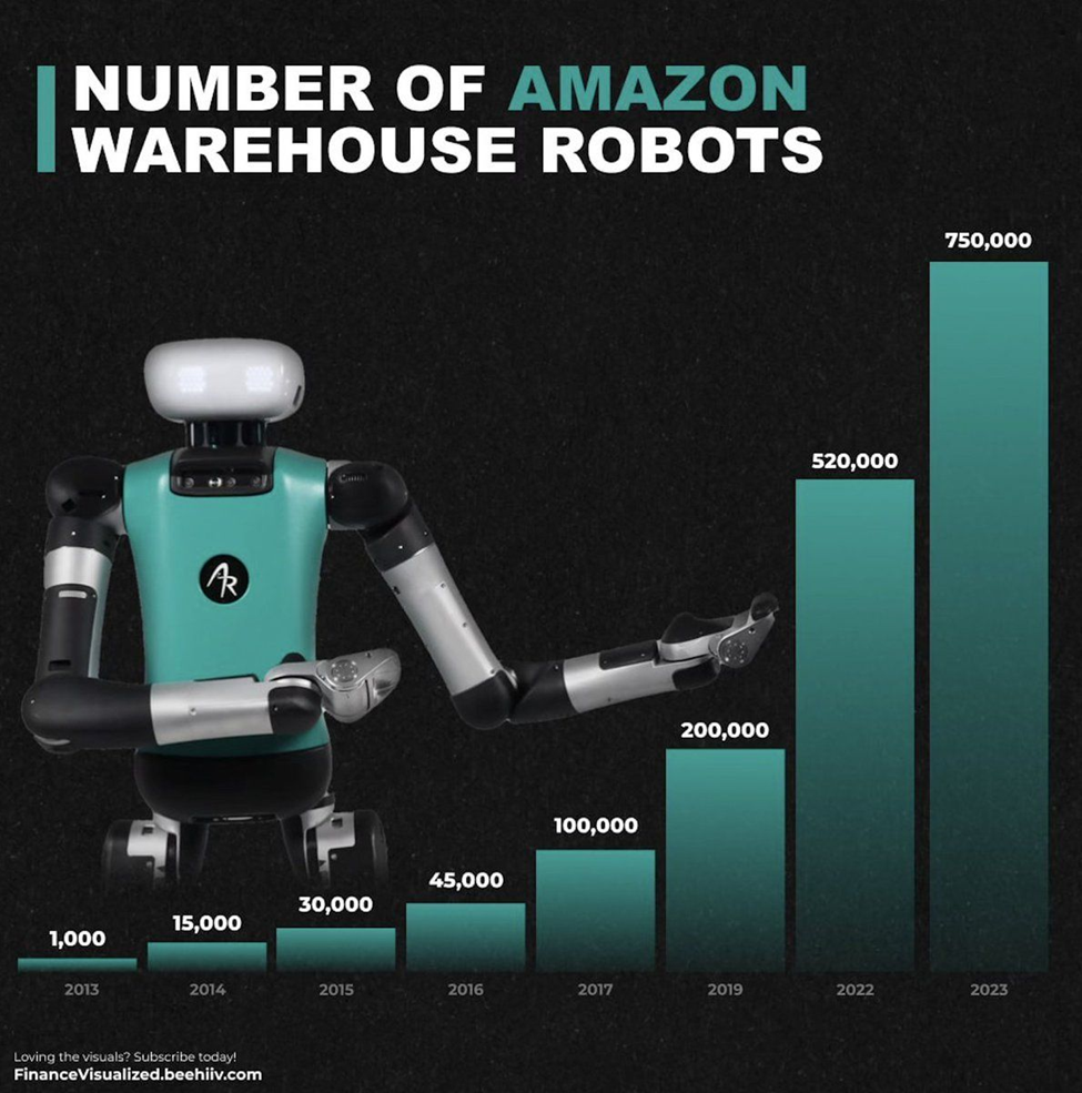 Graphic showing that in 2013, Amazon used about 1,000 robots in its warehouses. Last year, that number clocked in at 750,000.