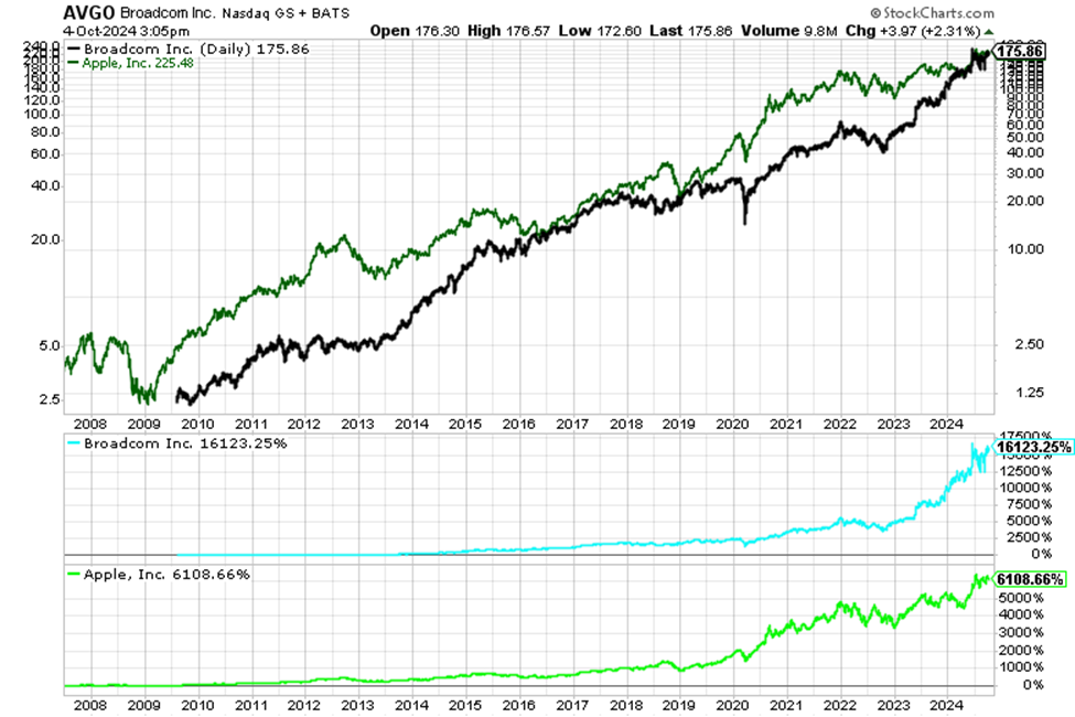 Chart showing AVGO crushing Apple's return since 2007