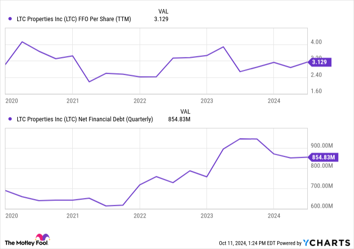 LTC FFO Per Share (TTM) Chart