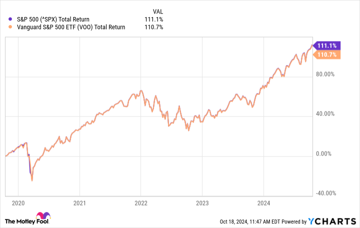 ^SPX Chart