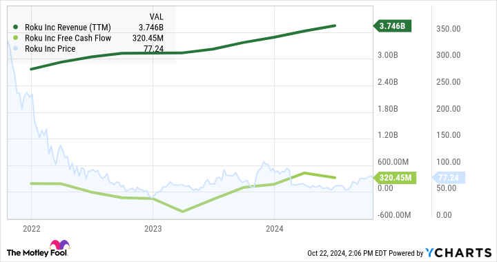 ROKU Revenue (TTM) Chart