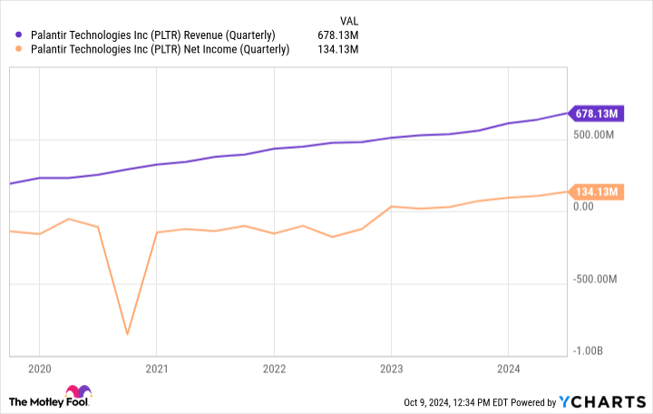 PLTR Revenue (Quarterly) Chart