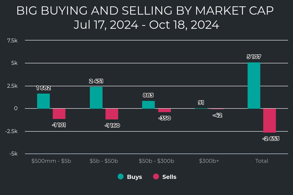 The Big Money buy signals (green bars) and sell signals (red bars) show us outsized buying and selling, which tells us what the big boys are doing with their massive amounts of money. Look how lopsided the bars are in the smallest market cap (far left) and the next bigger size up – basically stocks $50 billion and under. Over the last three months, 81% of all Big Money buy signals were in those stocks.