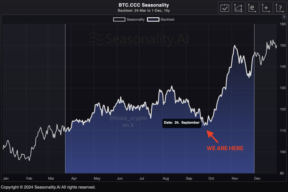 Chart showing Bitcoin's price performance on a seasonality basis. If historical seasonality repeats, we're in for a boom