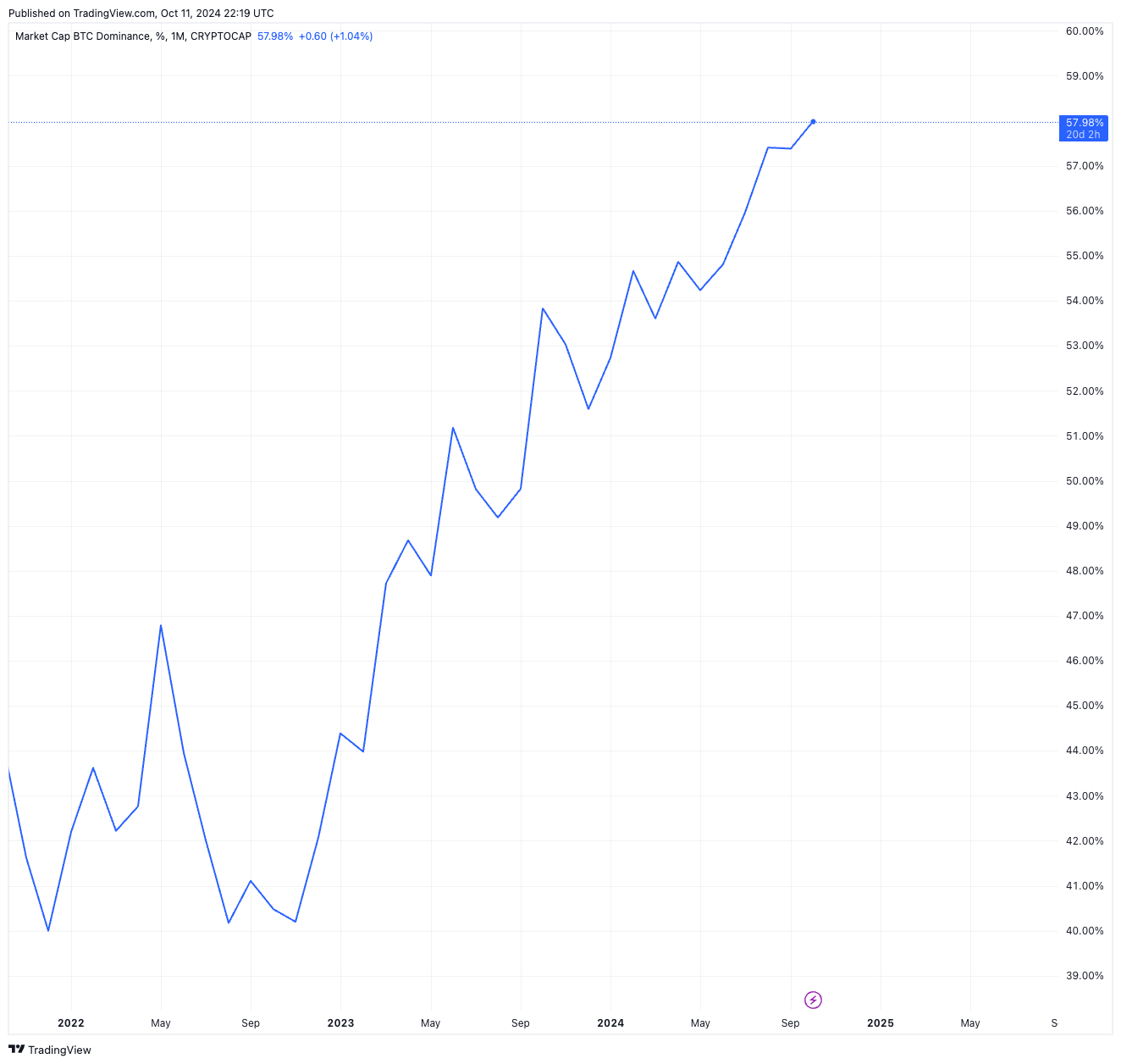 Bitcoin dominance chart