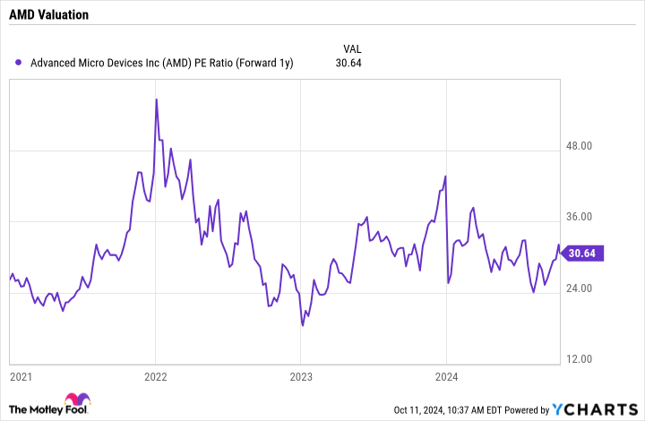 AMD PE Ratio (Forward 1y) Chart