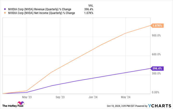 NVDA Revenue (Quarterly) Chart