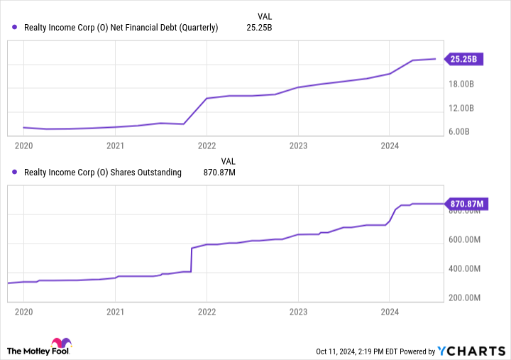 O Net Financial Debt (Quarterly) Chart