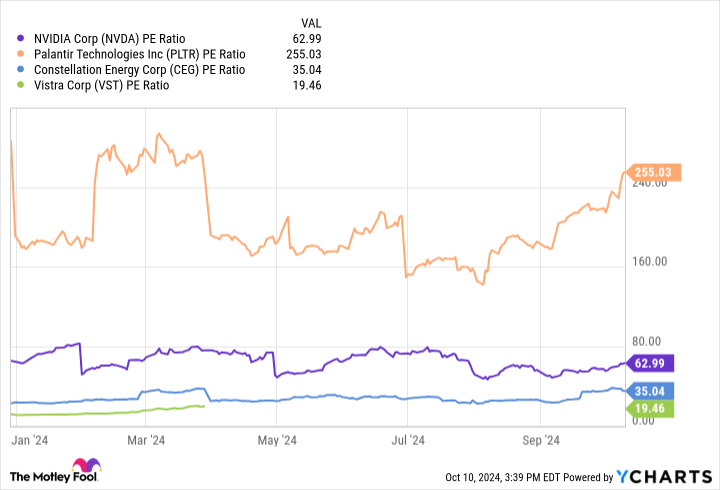 NVDA PE Ratio Chart