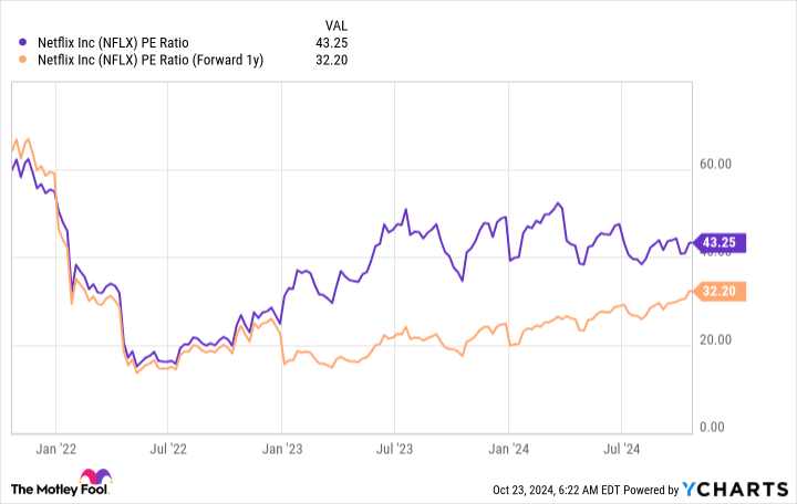 NFLX PE Ratio Chart