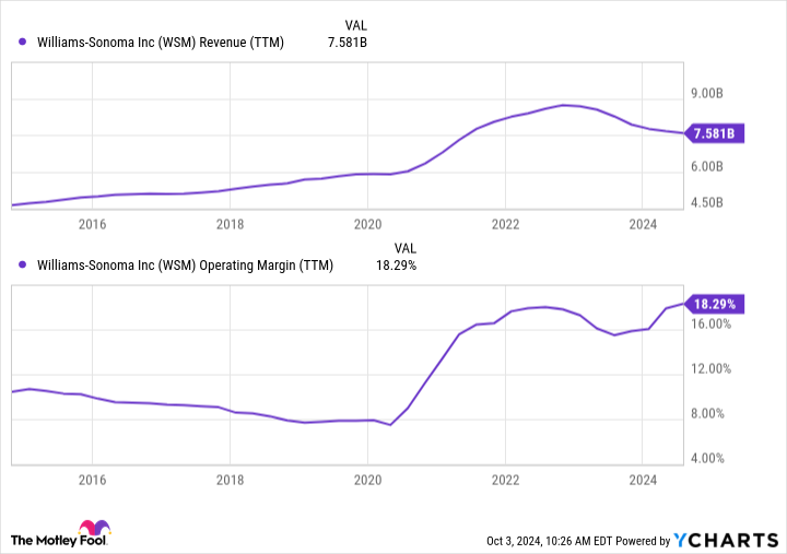 WSM Revenue (TTM) Chart