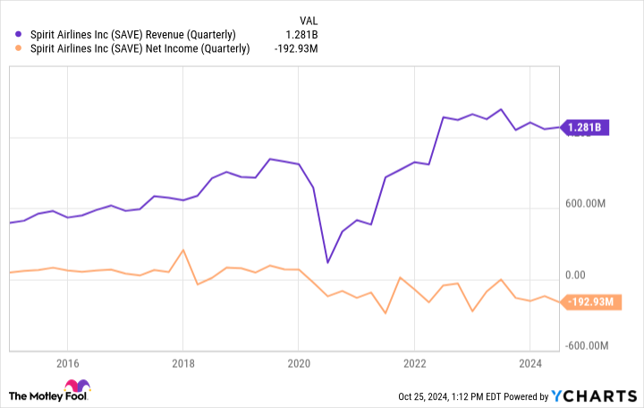 SAVE Revenue (Quarterly) Chart