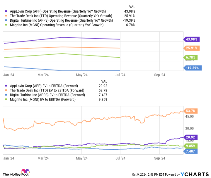 APP Operating Revenue (Quarterly YoY Growth) Chart