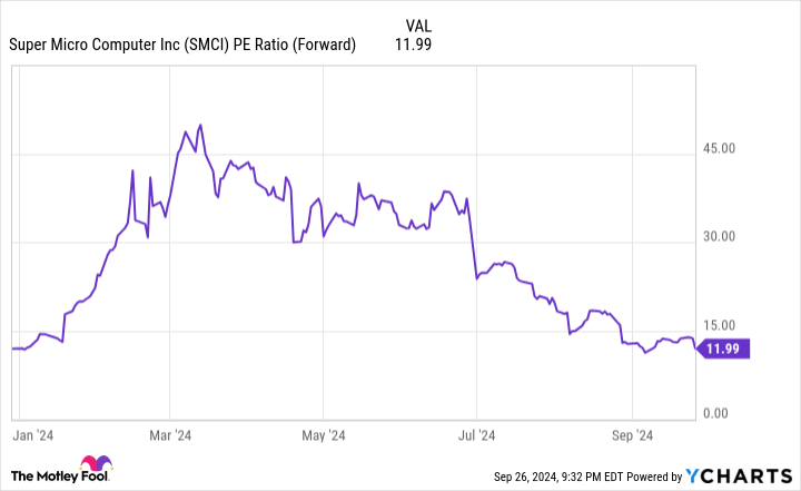 SMCI PE Ratio (Forward) Chart