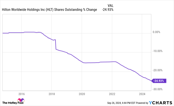 HLT Shares Outstanding Chart