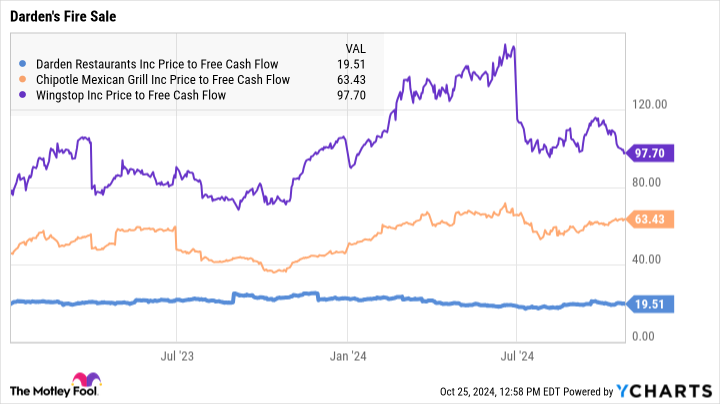 DRI Price to Free Cash Flow Chart