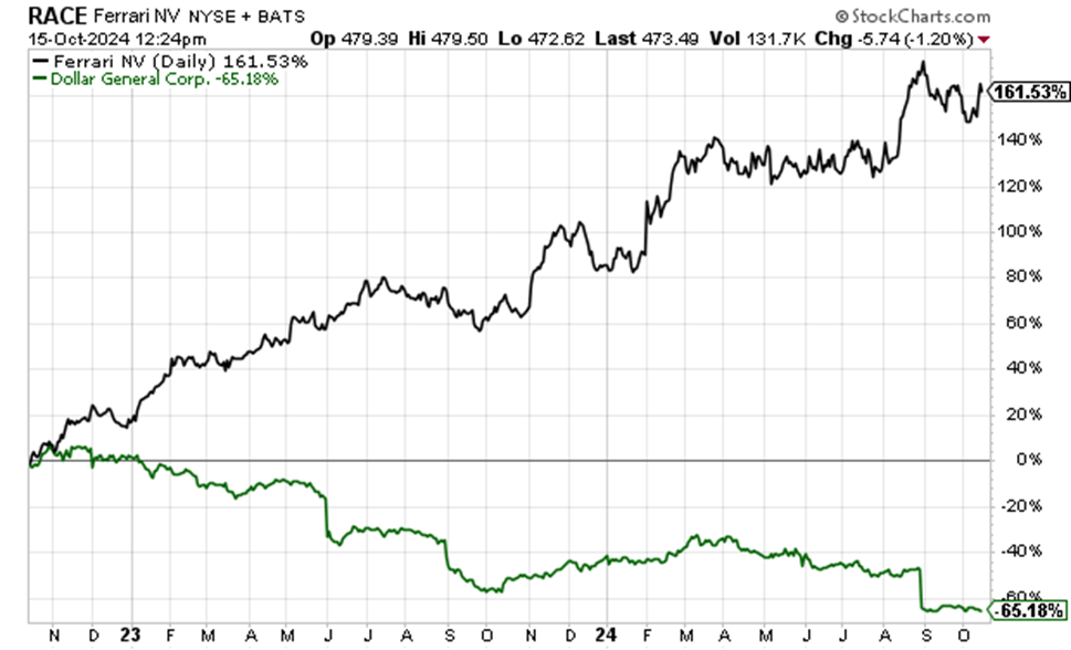 Chart showing Ferrari up 162% while Dollar General is down 65% over the last two years