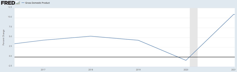 Chart showing GDP under Trump's first term coming in strong other than the pandemic recession