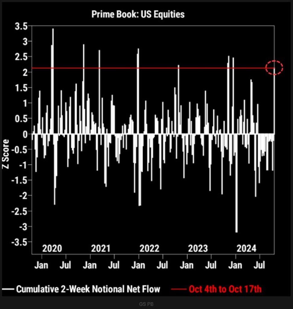 Chart showing that here in October, hedge funds have been buying U.S. stocks at the fastest pace of 2024.