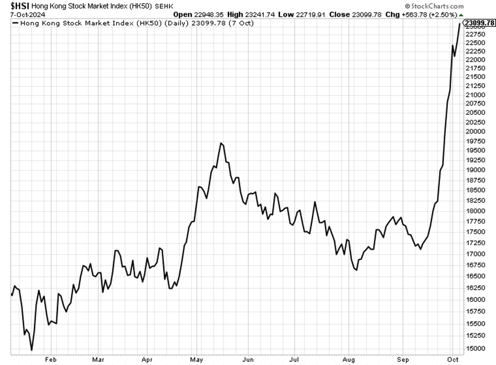 Chart showing the Hong Kong stock index going vertical after Chinese stimulus