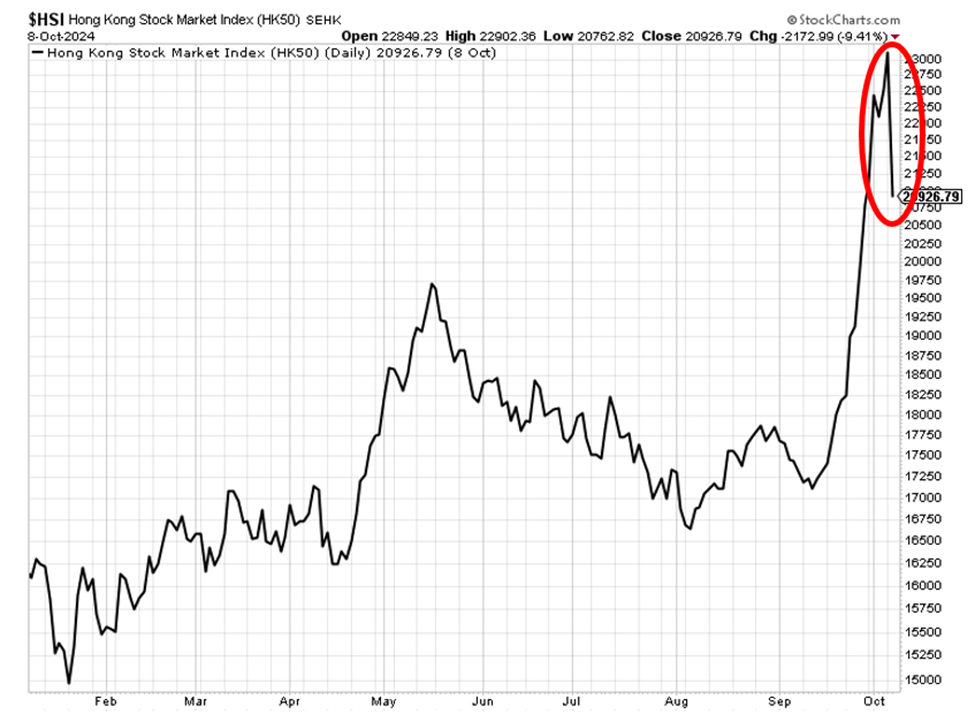 Chart showing Hong Kong's stock index crashing 9% after going vertical